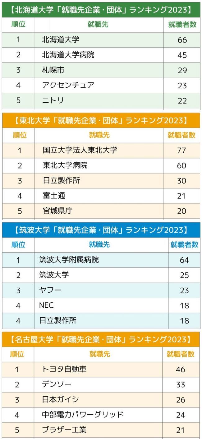 【東日本】主要国立大「就職先企業・団体」ランキング2023最新版!地方の優秀な卒業生が大挙するのは?