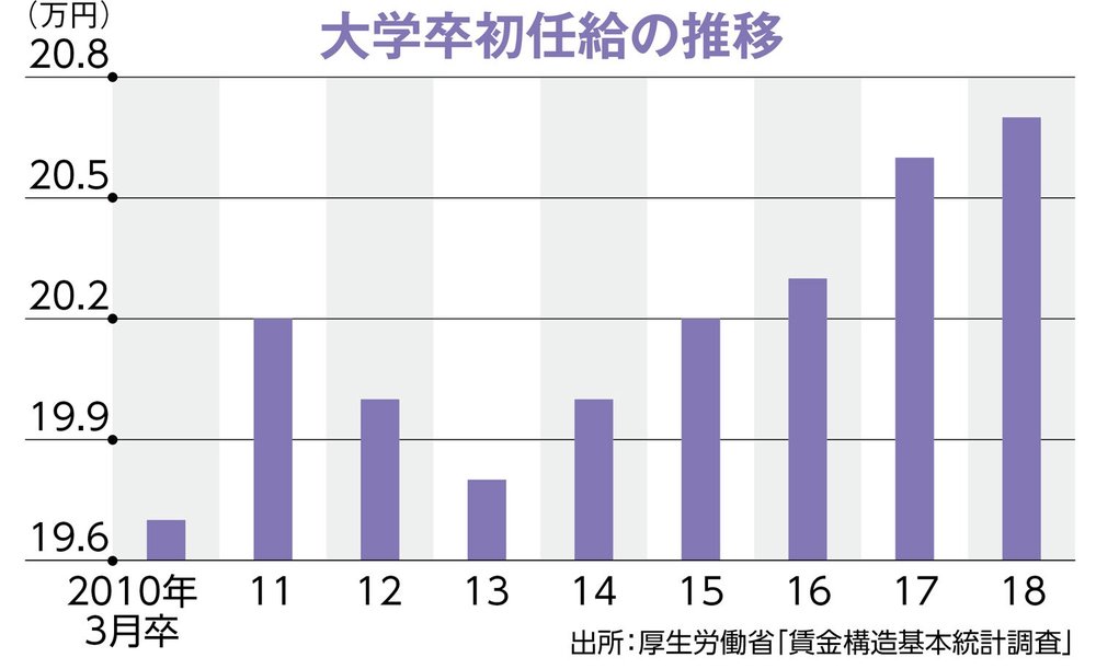 格差が表面化、新卒採用は本当に「売り手」市場なのか？