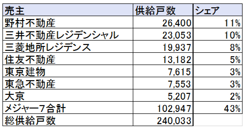 ブランドマンション、買うときは割高でも必ず元がとれる理由