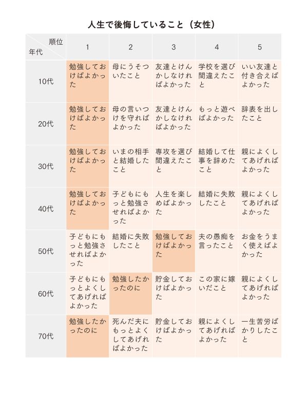 人生で一番後悔していること 勉強が面白くなる瞬間 ダイヤモンド・オンライン