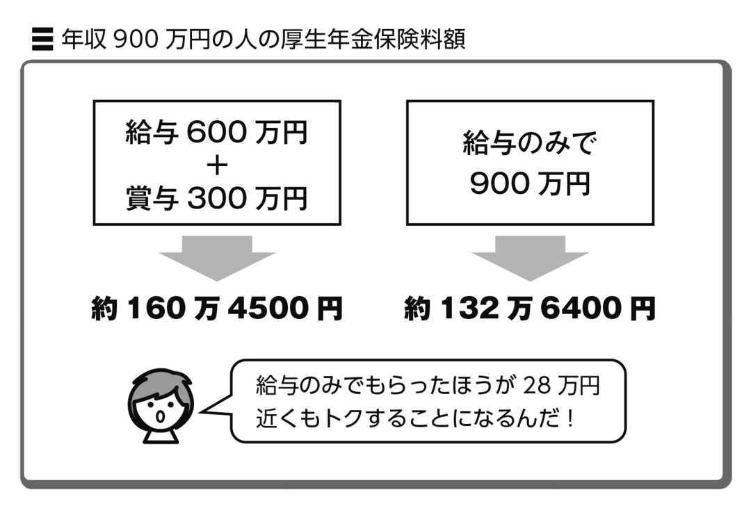 年収726万円以上の人の「特権」:ボーナスと社会保険料の関係
