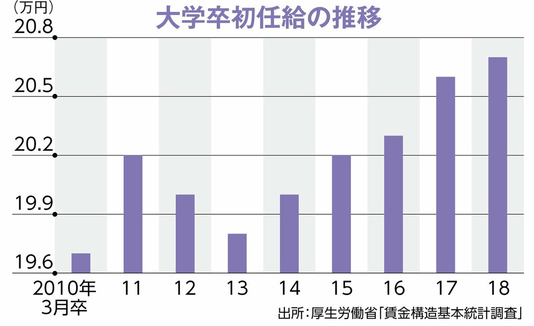 格差が表面化、新卒採用は本当に「売り手」市場なのか?