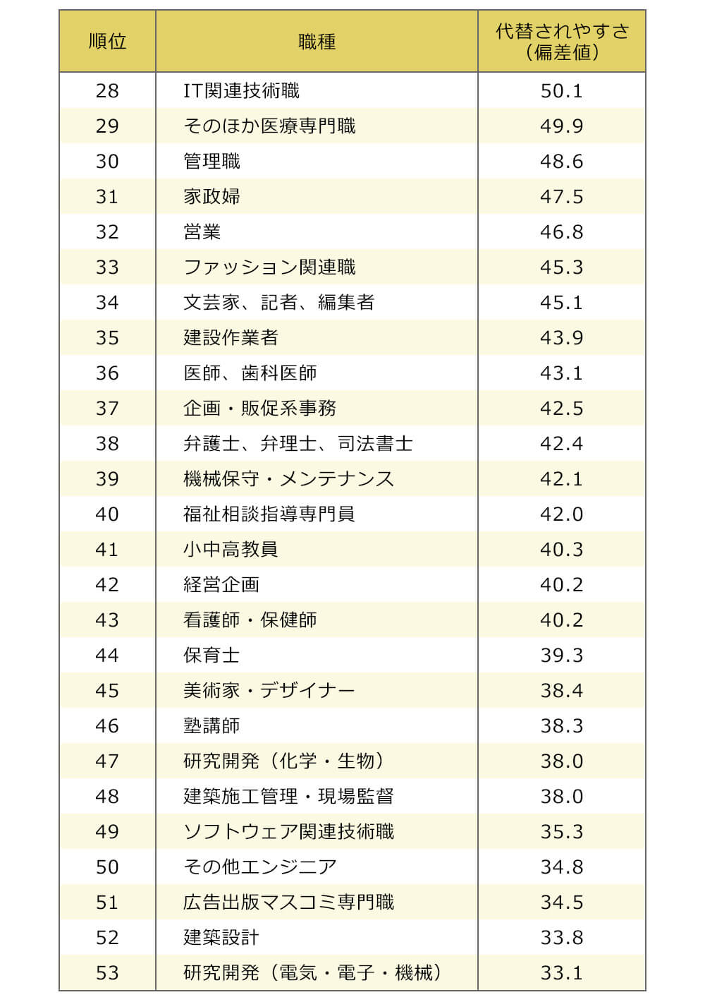 AIに仕事を代替される職業・されない職業、ランキング＆マッピングで判明！ | ニューノーマルに備える働き方改革 | ダイヤモンド・オンライン