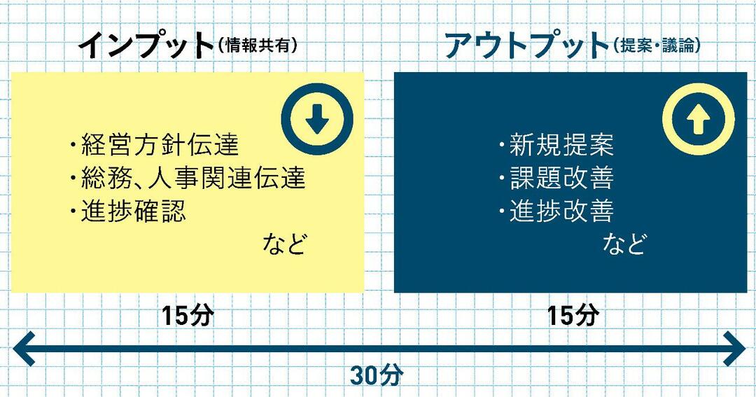「会議は1時間」という常識が生産性を下げる。会議は「15分×2=30分」が原則である。