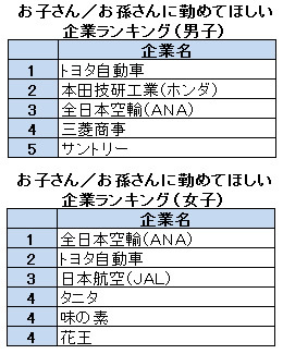 親孝行したいならトヨタ、ANAを目指せ!?<br />子ども・孫に勤めてほしい人気企業ランキング