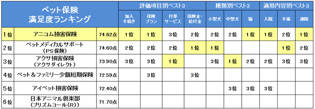 ペット保険 満足度ランキング 飼い主が重視するポイントは オリコン日本顧客満足度ランキング アナリシス ダイヤモンド オンライン