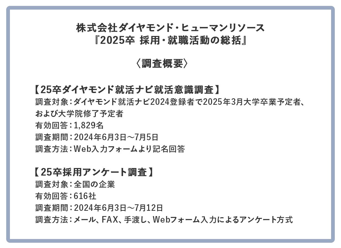 【25卒ダイヤモンド就活ナビ就活意識調査】
調査対象：ダイヤモンド就活ナビ2024 登録者で2025年3月大学卒業予定者、および大学院修了予定者
有効回答：1,829名
調査期間：2024年6月3日～7月5日
調査方法：Web入力フォームより記名回答
【25卒採用アンケート調査】
調査対象：全国の企業
有効回答：616社
調査期間：2024年6月3日～7月12日
調査方法：メール、FAX、手渡し、Web フォーム入力によるアンケート方式
