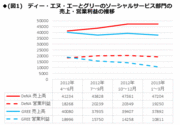 勝ちっ放しのガンホー、勢いを失ったグリー…主役交代で不透明さを増す業界の未来は？――ソーシャルゲーム・バブル崩壊後の展望【中編】