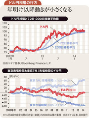 ドル円膠着相場続くも米景気 回復による先高観は変わらず