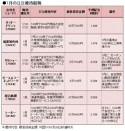 7月の優待は少数精鋭で高利回り銘柄を狙え！＋優待企業の業績はネット証券で即チェック！