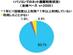 ネット通販経験者は9割!?不況でも売上4兆円を叩き出す通販の実力