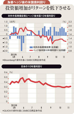 外債投資増でドル調達コストが上昇し米国債のリターンが低下