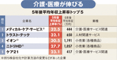 10％を超えるアップは48社！　5年後の平均年収を独自試算「給料と仕事　将来比較」