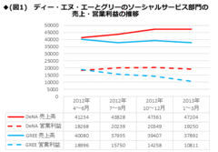 勝ちっ放しのガンホー、勢いを失ったグリー…主役交代で不透明さを増す業界の未来は？――ソーシャルゲーム・バブル崩壊後の展望【中編】