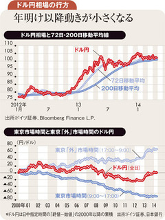 ドル円膠着相場続くも米景気 回復による先高観は変わらず