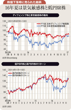 今後の株価下落時には売られた銘柄群の分析が重要になる