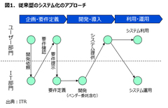 IT部門は自ら社内に働きかけて 先端技術のビジネス応用を説くべきだ