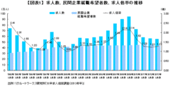 大卒求人倍率でみる2013年卒の就職動向今企業に求められているのは「面接依存」からの脱却