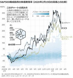 コロナ禍の米株暴落から1年、投資家が得た教訓は
