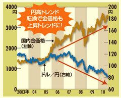 金は円高で買って円安で売ろう！