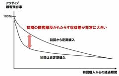 リピート売上増のカギは顧客の初期離反防止にあり！