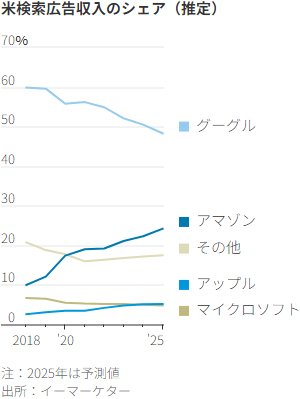 図表：米検索広告収入のシェア