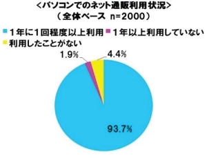 ネット通販経験者は9割!?不況でも売上4兆円を叩き出す通販の実力