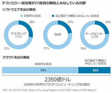 IT投資の無駄なぜ起こる？　移行前にすべきこと