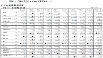 消費増税の起爆装置「経済成長率3%」の落とし穴稼働率50%未満の日本経済のGDPは奈落の底へ