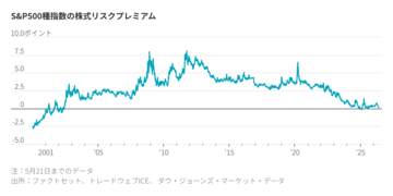 株式リスクプレミアム、米市場で消滅寸前