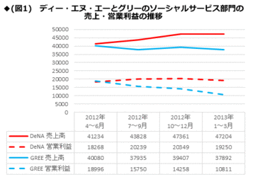 勝ちっ放しのガンホー、勢いを失ったグリー…主役交代で不透明さを増す業界の未来は？――ソーシャルゲーム・バブル崩壊後の展望【中編】