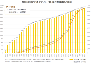 日本では不具合の接触確認アプリ、英国では50％以上がダウンロード＆予防件数は60万人と推定