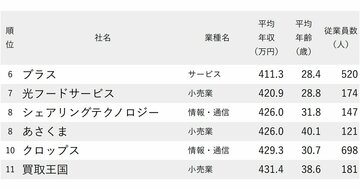 年収が低い会社ランキング2025【愛知県・全74社完全版】ネクステージ、ゲオ、アルペンは何位？