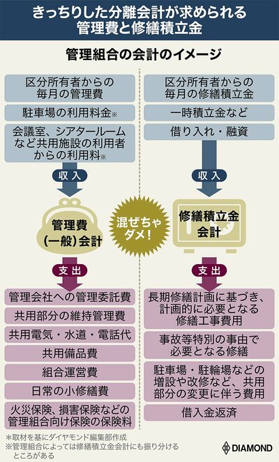 管理組合の会計のイメージ