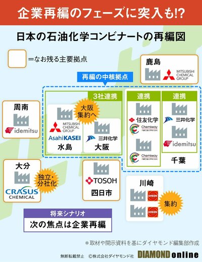 図表:日本の石油化学コンビナートの再編図