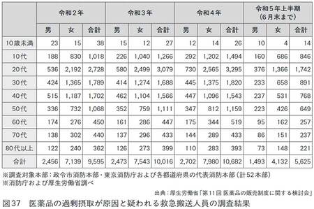 図37 医薬品の過剰摂取が疑われる救急搬送人員の調査結果