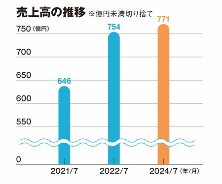 デジタルクリエーション産業に注力し、AI事業と人材育成を加速する