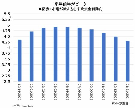 図表1:市場が織り込む米政策金利動向