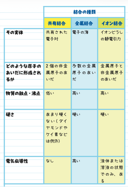 結合の種類