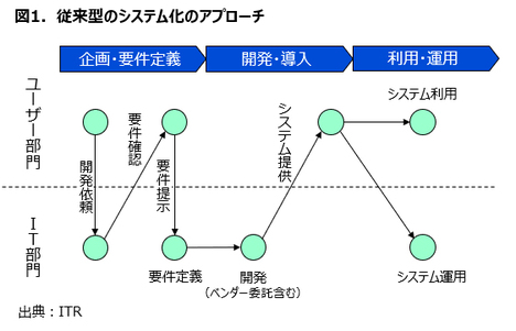 IT部門は自ら社内に働きかけて 先端技術のビジネス応用を説くべきだ