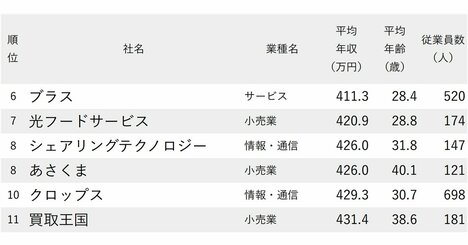 年収が低い会社ランキング2025【愛知県・全74社完全版】ネクステージ、ゲオ、アルペンは何位？