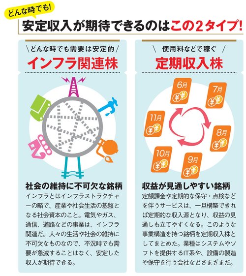 インフラ関連と定期収入株に注目！