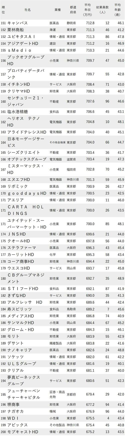 年収が高い会社ランキング2022最新版_平均年齢40代・従業員100人未満_151-200