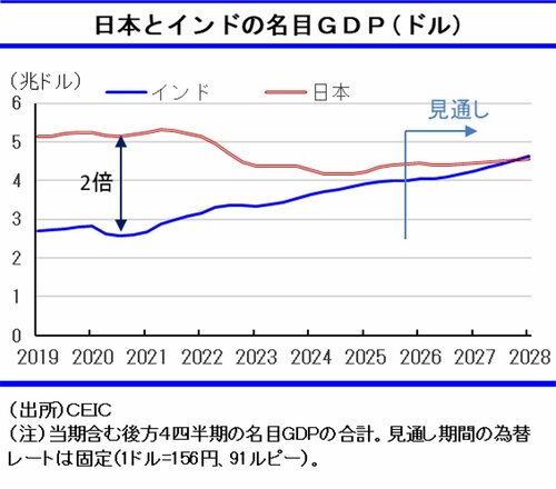 図表：日本とインドの名目GDP（ドル）