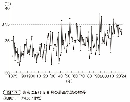 図表1-7　東京における8月の最高気温の推移（気象庁データを元に作成）