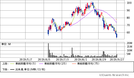 株価 Crwd