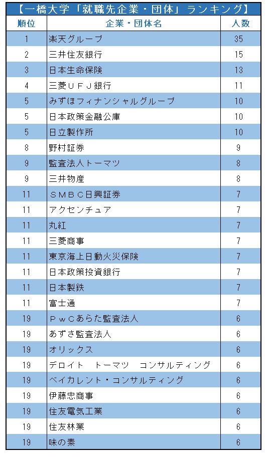 一橋大／東工大「就職先企業・団体」ランキング2021！【全20位・完全版】