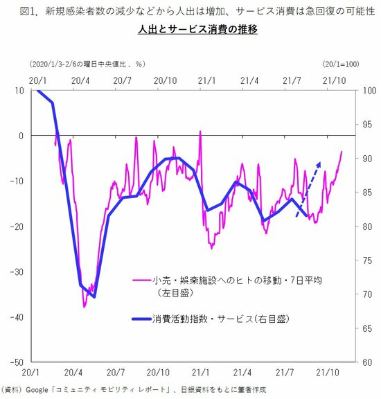 図1．人出とサービス消費の推移　新規感染者数の減少などから人出は増加、サービス消費は急回復の可能性　