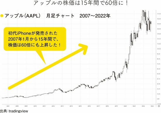 【成長株の見つけ方】IT関連の中で、さらに今後の伸びが期待できる分野とは？