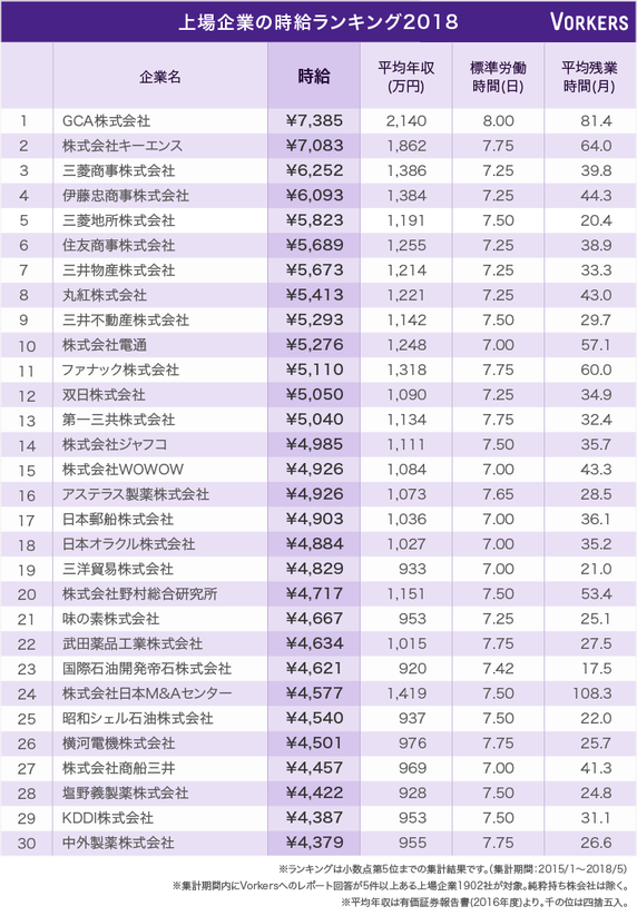 時給の高い上場企業ランキング